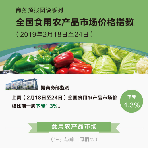 2月第4周食用农产品价格持续回落，生产资料价格小幅上涨